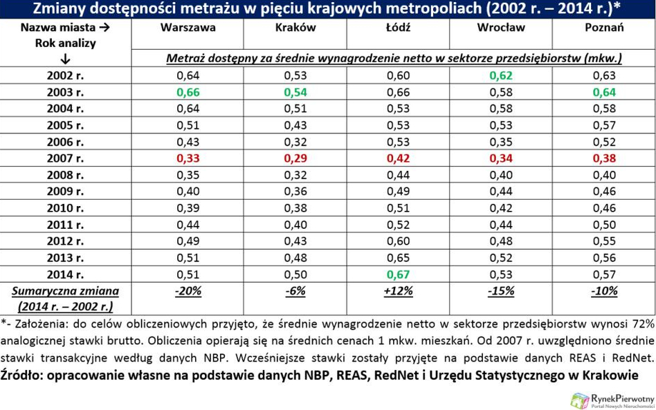 Ile metrów za pensję