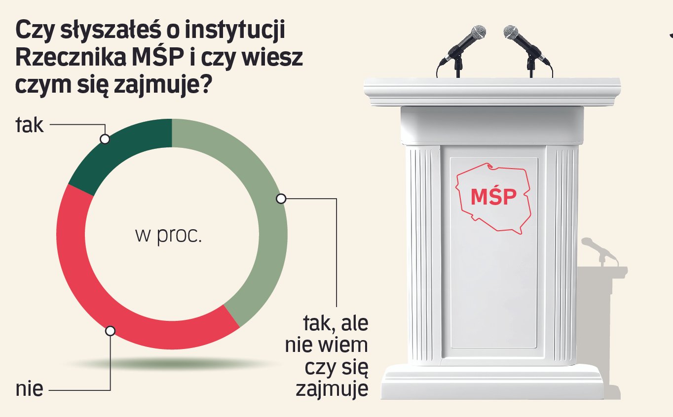 Przedsiębiorcy nie wiedzą, co robi ich rzecznik
