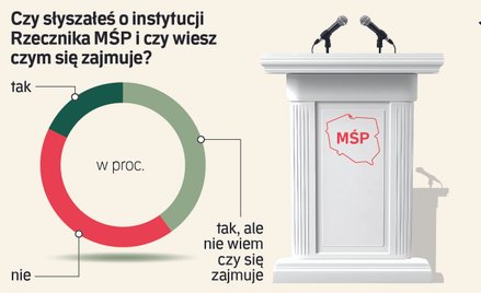 Przedsiębiorcy nie wiedzą, co robi ich rzecznik