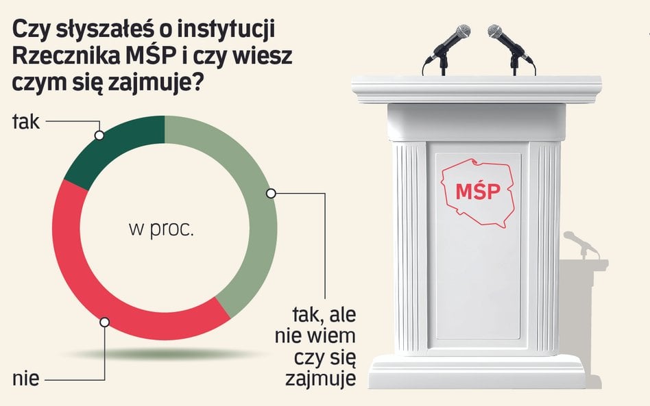 Przedsiębiorcy nie wiedzą, co robi ich rzecznik