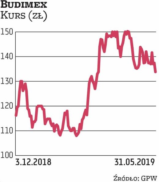 W I kwartale Budimex miał 29 mln zł zysku netto, o 54 proc. mniej niż rok wcześniej. Mocny spadek zy