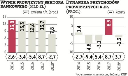 Wynik prowizyjny rozczarowuje – po lipcu jest o prawie 3 proc. mniejszy niż rok temu. Słabość tego p