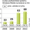 Windows będzie drugim po Symbianie systemem w telefonach. Dziś wyprzedzają go także Blackberry i iPh
