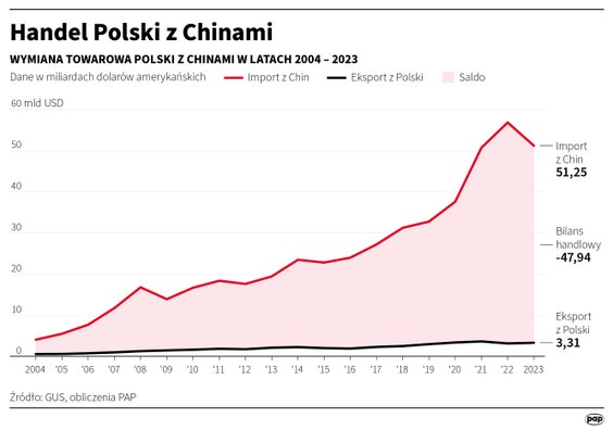 Wartość handlu Polski z Chinami