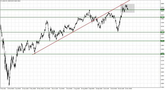 US30.f; Interwał czterogodzinny