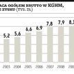 KGHM nie wyklucza podwyżki pensji