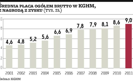 KGHM nie wyklucza podwyżki pensji