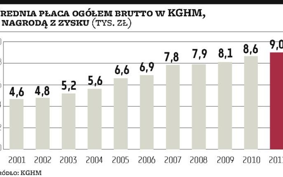 KGHM nie wyklucza podwyżki pensji