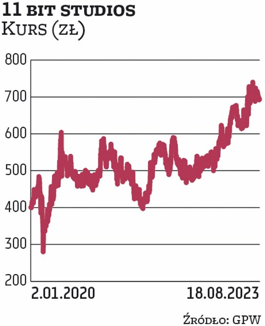 Notowania 11 BIT STUDIOS poruszają się w długoterminowym trendzie wzrostowym. Obecnie oscylują w oko