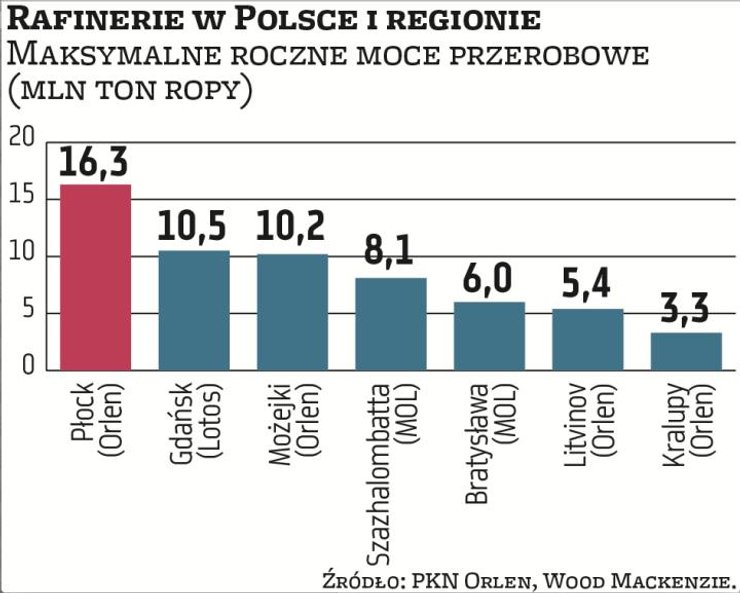 Spośród spółek notowanych na warszawskiej giełdzie zdecydowanie największą rafinerią dysponuje grupa
