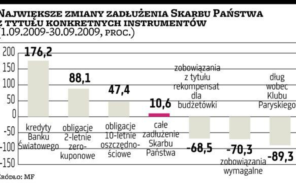 Nowe instrumenty resortu finansów