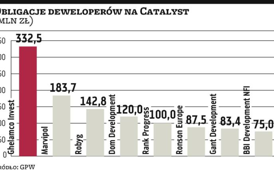 Trudny rynek obligacji zaszkodzi deweloperom