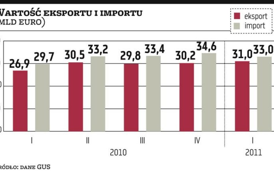 Niemcy kupują więcej, a Rosjanie więcej sobie liczą