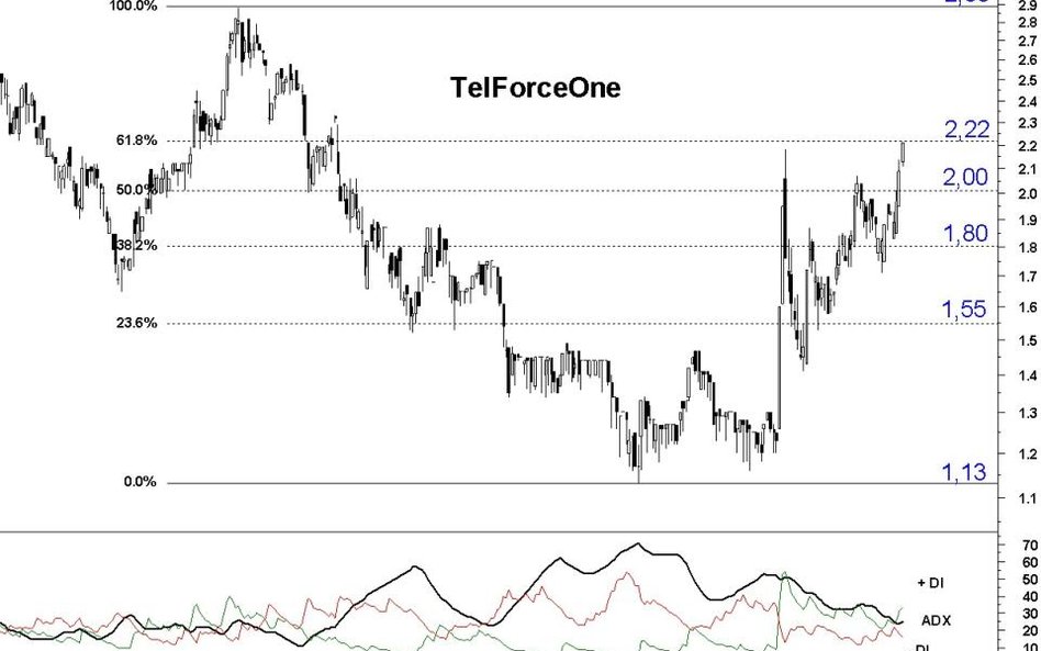 TelForceOne: kurs atakuje zniesienie 61,8 proc.