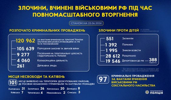 Postępowania karne w sprawach zbrodni rosyjskiego wojska na Ukrainie
