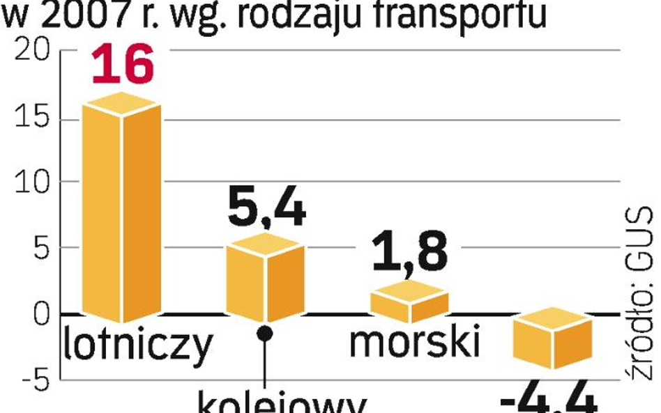 Polacy więcej latają