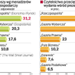 Menedżerowie najbardziej cenią „Rz”
