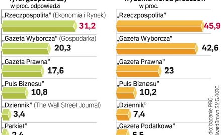 Menedżerowie najbardziej cenią „Rz”