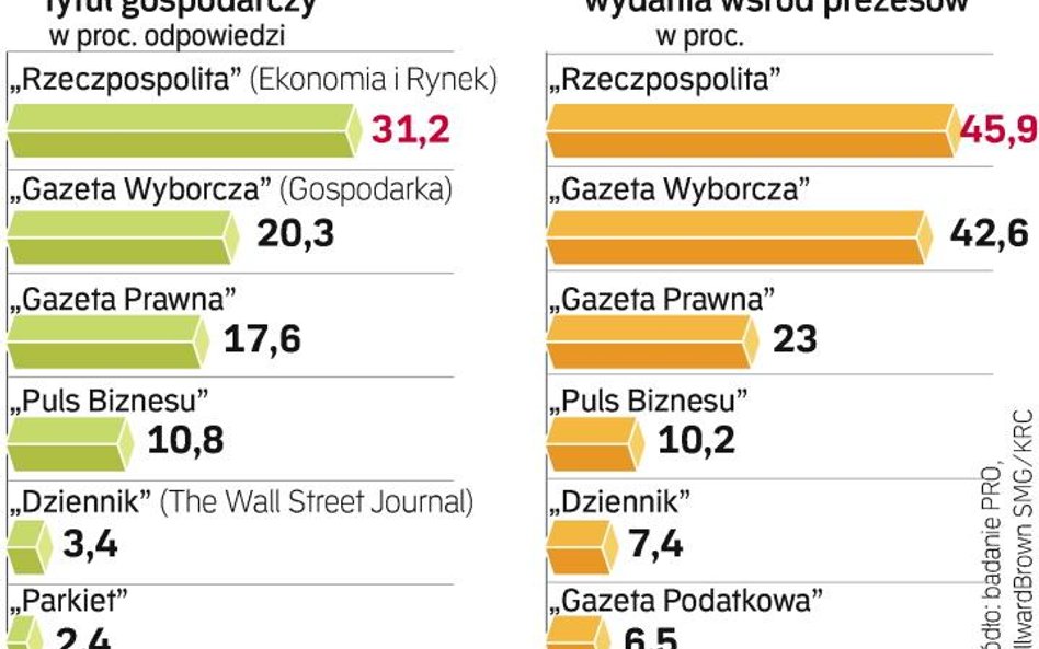 Menedżerowie najbardziej cenią „Rz”