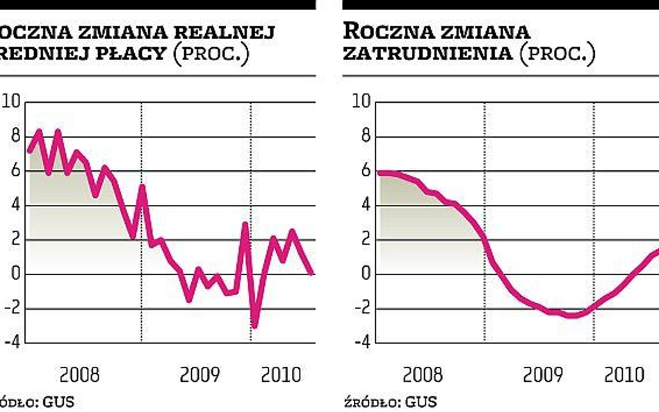 Lipiec przyniósł zahamowanie dynamiki płac