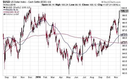 Notowania U.S. Dollar Index – dane dzienne (źródło: stockcharts.com)
