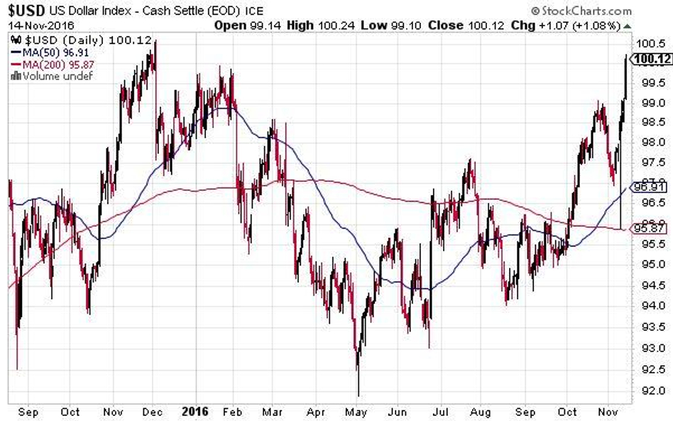 Notowania U.S. Dollar Index – dane dzienne (źródło: stockcharts.com)