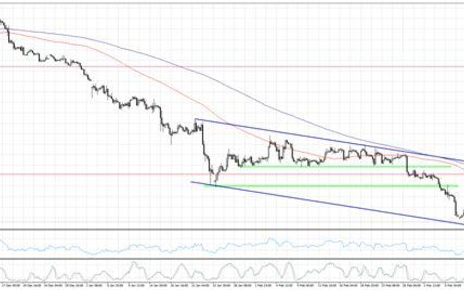 Wykres 1. EURUSD, interwał H4
