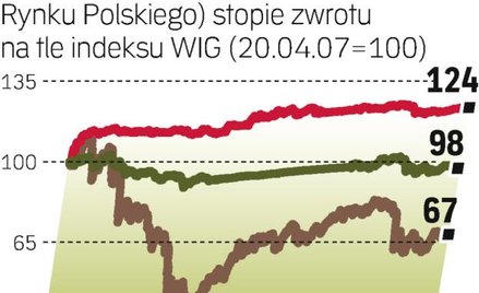 Wskaźnik WIG pobity