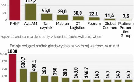 Spółki notowane na GPW stawiają na obligacje