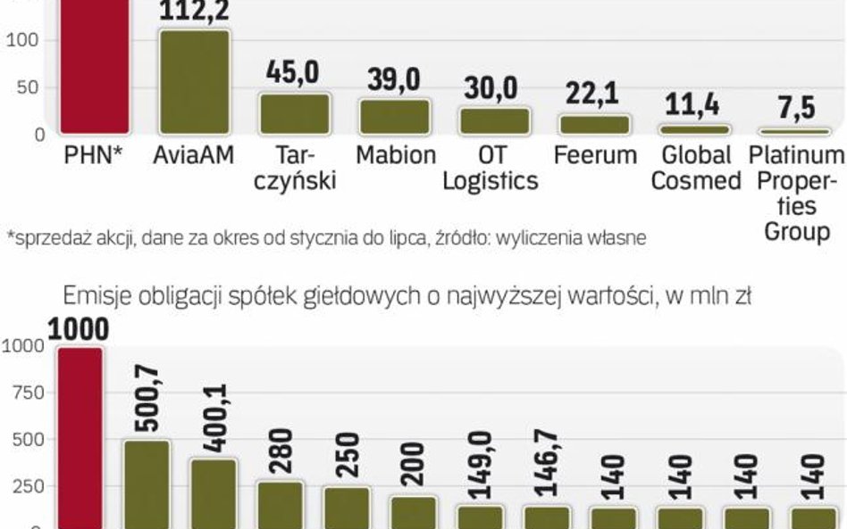 Spółki notowane na GPW stawiają na obligacje