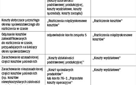 Operacje dotyczące produkcji zakończonej i niezakończonej
