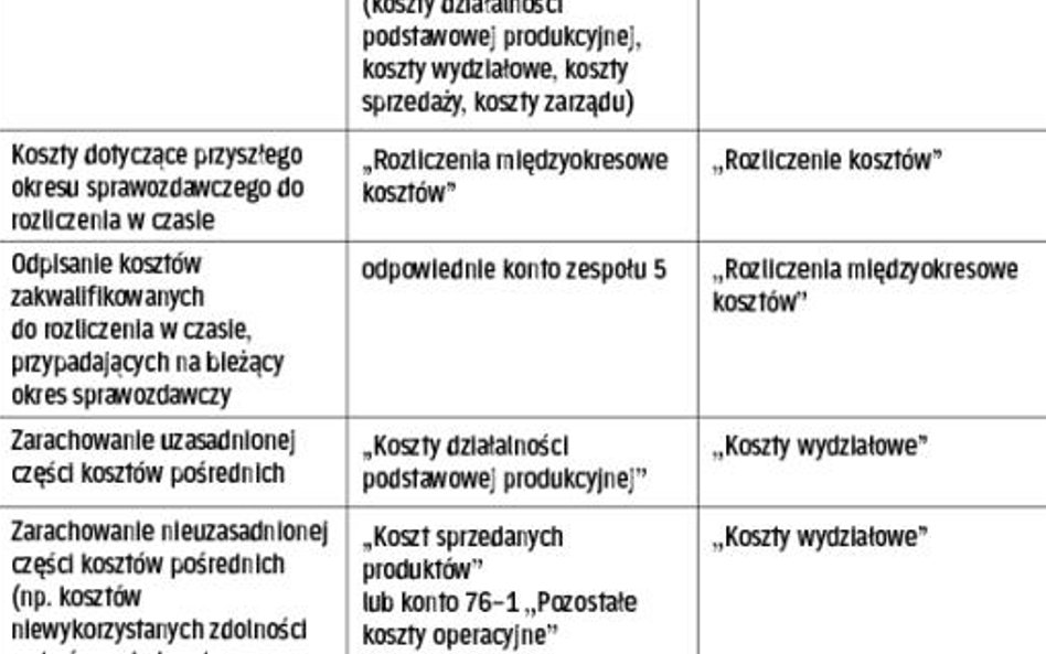 Operacje dotyczące produkcji zakończonej i niezakończonej