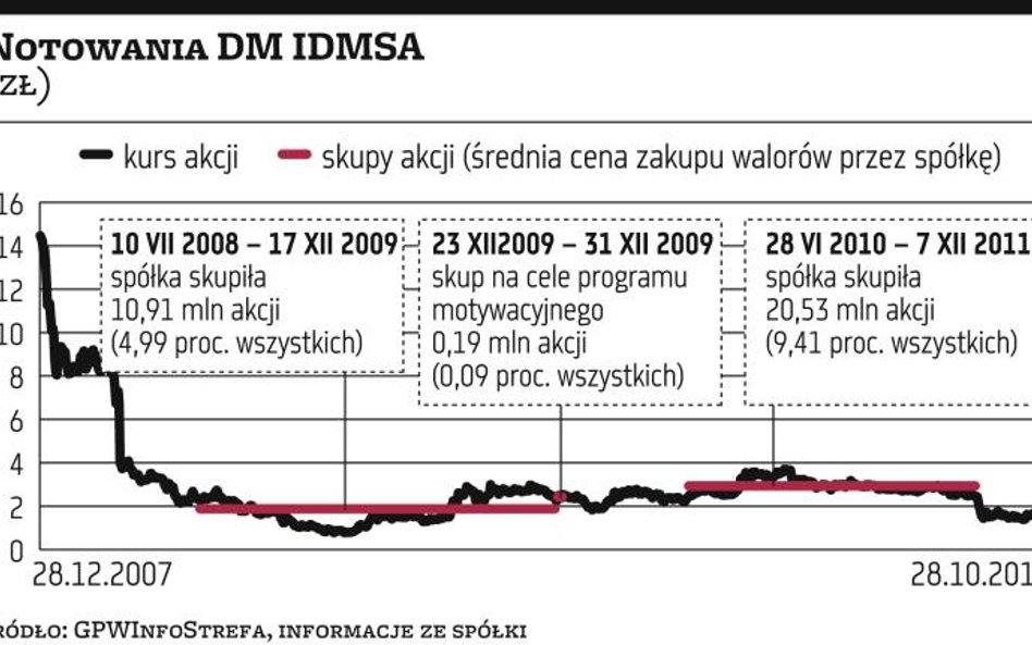 DM?IDMSA?znów rusza ze skupem akcji własnych