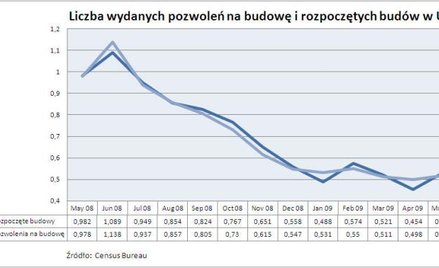 Pozwolenia na budowę i nowe budowy w USA