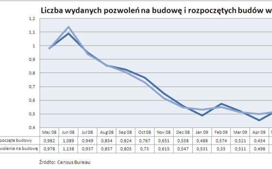 Pozwolenia na budowę i nowe budowy w USA