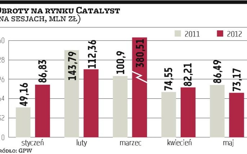 Catalyst: RPP nie pomogła rynkowi