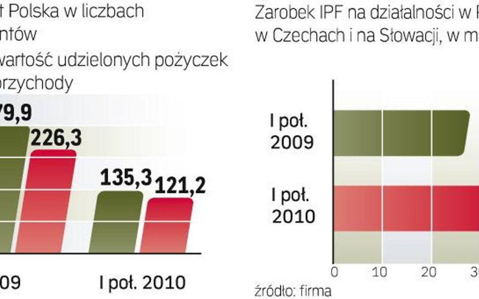 Provident i IPF inwestują w naszym regionie