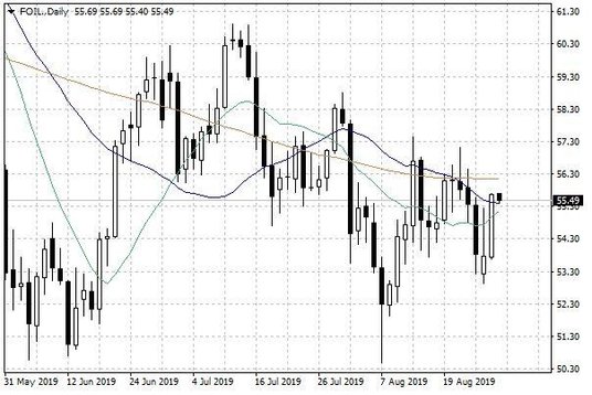 Notowania ropy naftowej WTI – dane dzienne