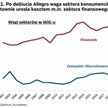 Sektor konsumencki na GPW pęcznieje kosztem finansowego
