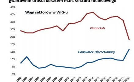Sektor konsumencki na GPW pęcznieje kosztem finansowego