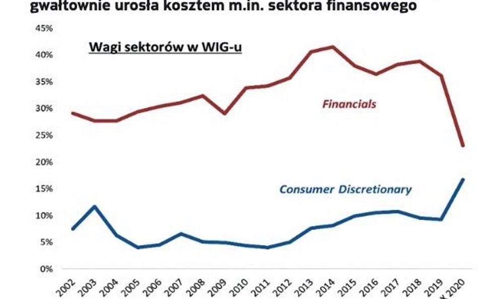 Sektor konsumencki na GPW pęcznieje kosztem finansowego