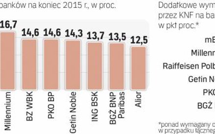 Współczynniki kapitałowe banków są wysokie, to efekt rosnących wymogów