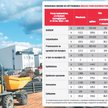 Rynek mieszkaniowy: boom na budowach
