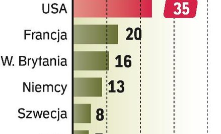 Sektor nowoczesnych usług wart już 14 mld zł