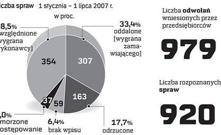 Ile spraw odrzucili arbitrzy. Źródło: Urząd Zamówień Publicznych, dane za okres 1.01 - 1.07.2007 r.