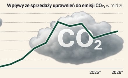 Kto zyskuje na sprzedaży uprawnień do emisji CO2? Jest rozliczenie ETS