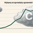 Kto zyskuje na sprzedaży uprawnień do emisji CO2? Jest rozliczenie ETS