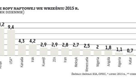 Tania ropa wciąż zalewa świat