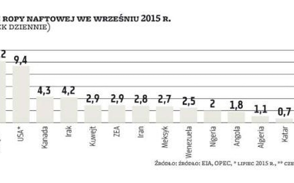 Tania ropa wciąż zalewa świat