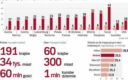 Nowy model biznesowy dopiero rozwija skrzydła